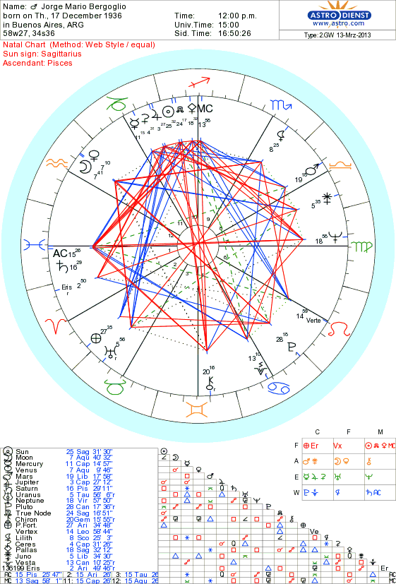 Pope Francis Astrological Chart
